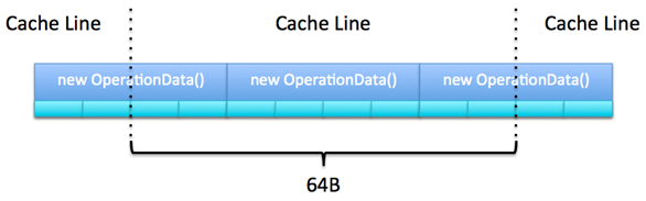 Memory Layout